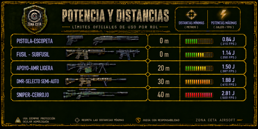 DISTANCIAS Y POTENCIAS EN ZONA CETA AIRSOFT